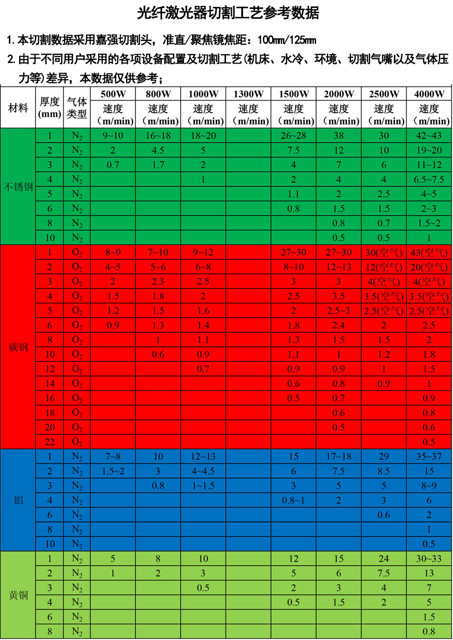 金屬平面激光切割機切割參數